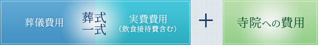 お葬式の費用について